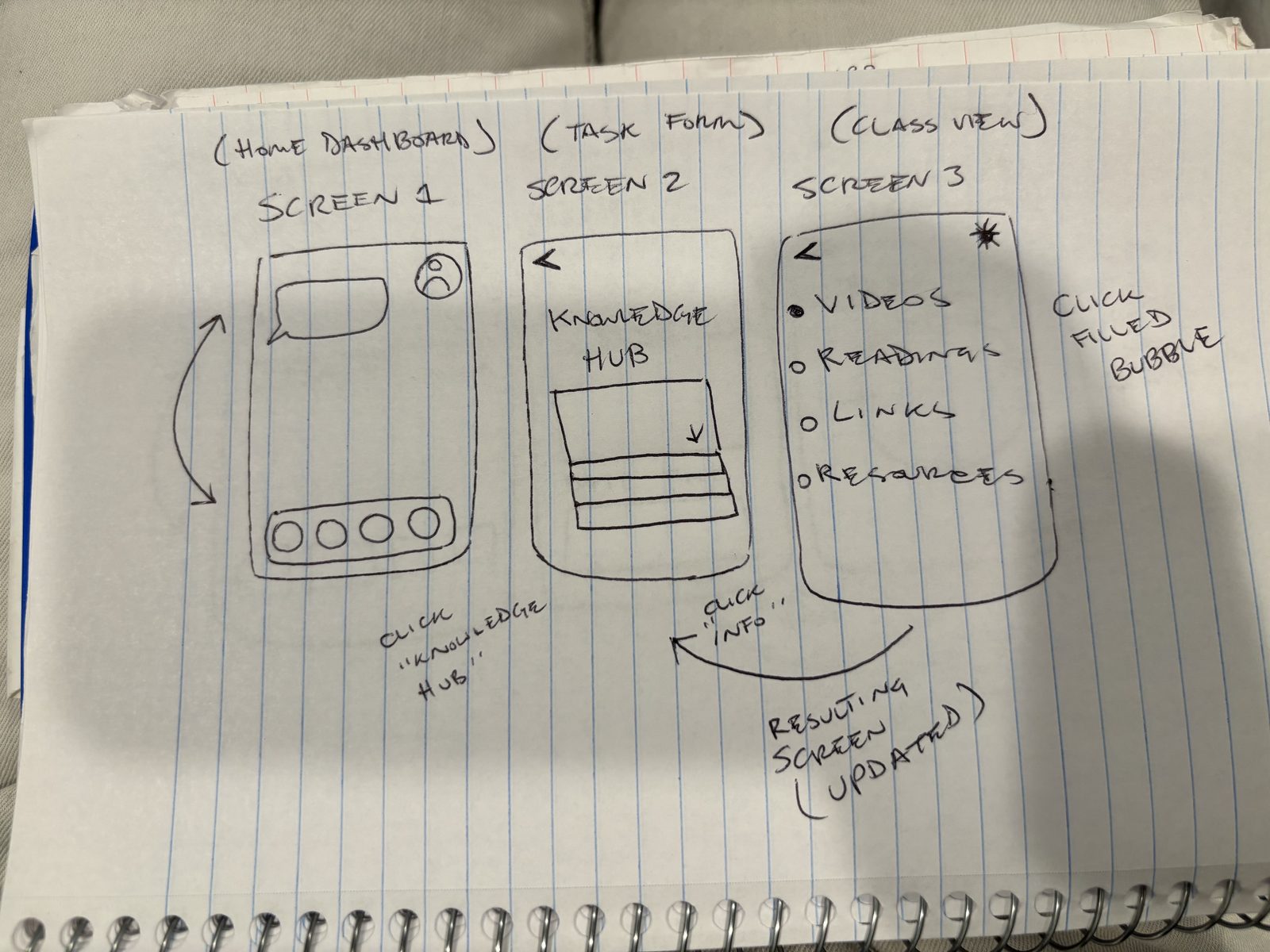 Flow diagram — Home Dashboard, Knowledge Hub, resource list with click annotations