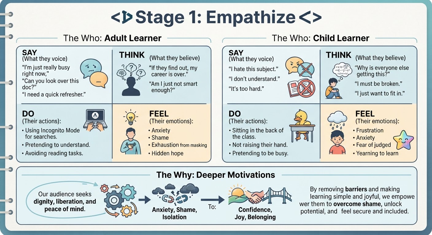 Empathy Map for the project